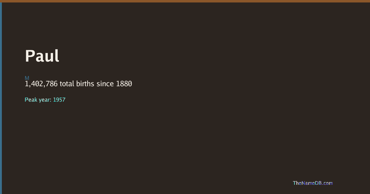 Paul - Name Popularity Over Time - TheNameDB